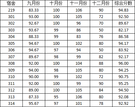 刑事司法学院2014-2015学年度上学期宿舍检查分数公示（三）
