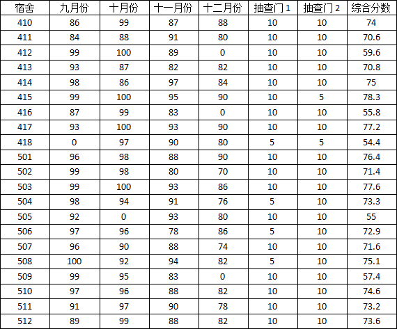 刑事司法学院2014-2015学年度上学期宿舍检查分数公示（三）