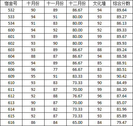 刑事司法学院2014-2015学年度上学期宿舍检查分数公示（二）